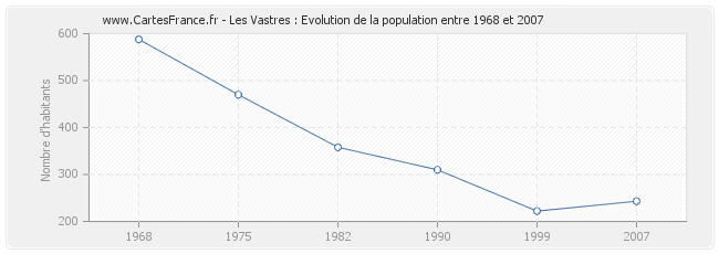 Population Les Vastres